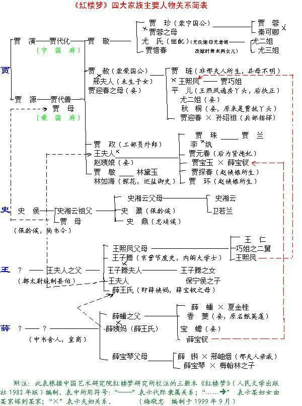 ps:宁荣二府人物关系图