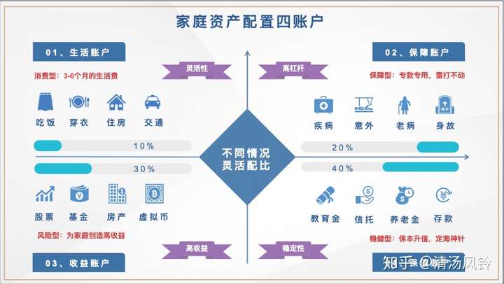 悬念:对,就是这张经典的图-标准普尔四象限图,来解读家庭资产配置方法