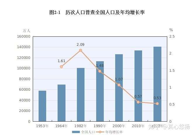 国家统计局最新人口统计数据