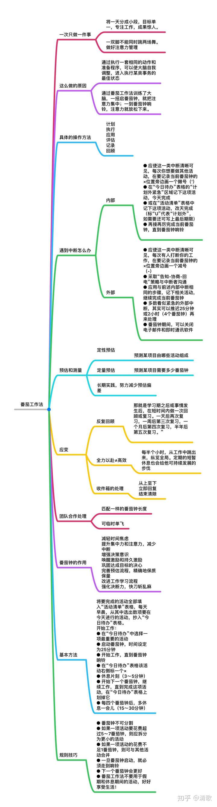 番茄工作法思维导图