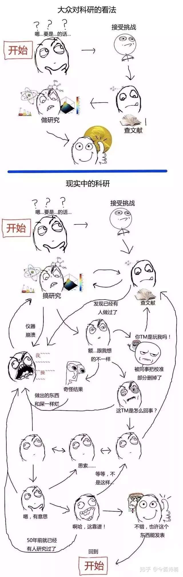 研究生发论文是先有idea再做实验,还是先做实验再有idea?