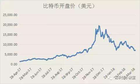 37美元,比特币价格翻了7.