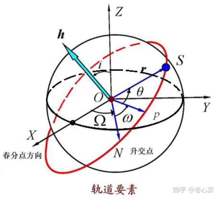 (不明白的可以在地球仪上套个圈比划比划) 对于椭圆轨道,有: 其中p是