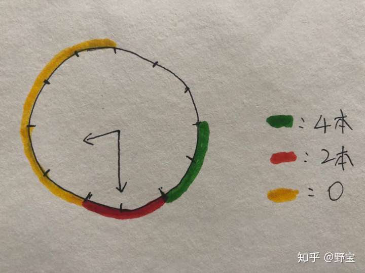 示意图.实际上我是在挂钟边贴了彩色纸,当时没拍图片.