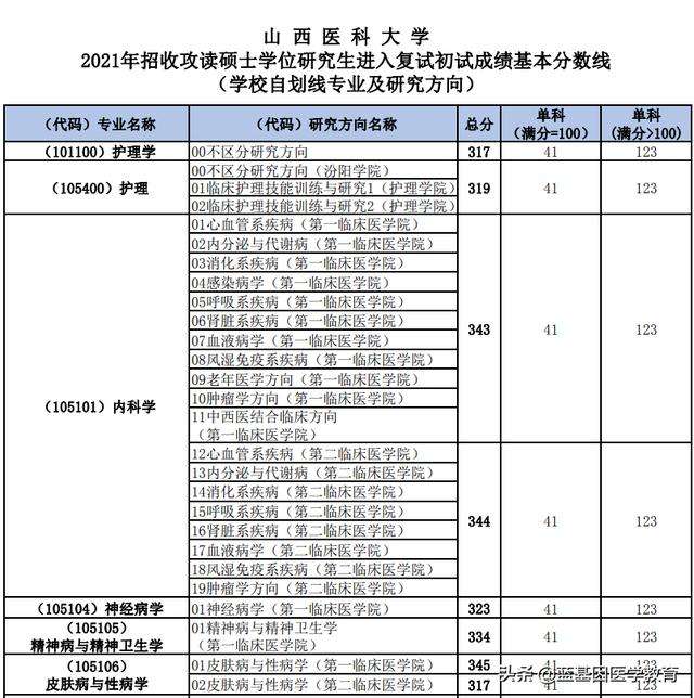 山西医科大学研究生?