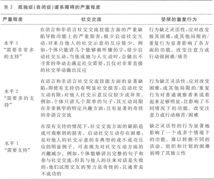 自闭症有哪些分类,以及等级区别严重程度?