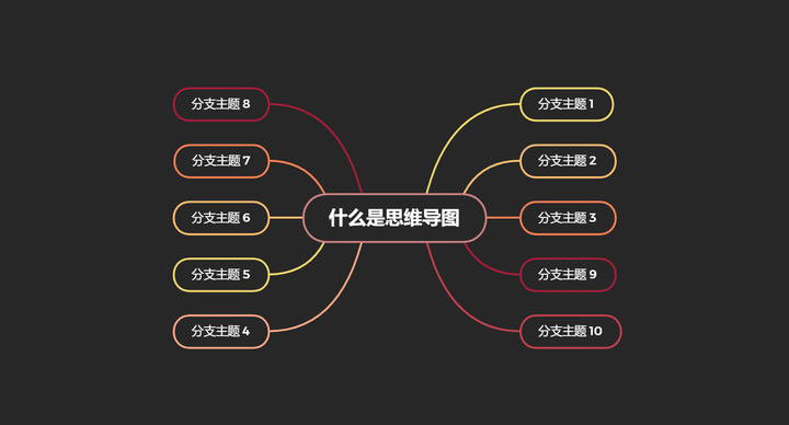 思维导图在各个领域都有应用,主要有 发散创造,归纳分析,帮助记忆三个