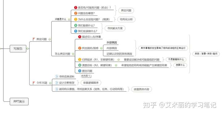 【读书分享】《金字塔原理》的思维导图|不知不觉,用了98个主题