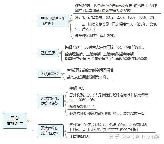 平安智胜人生寿险万能型每年交一万 04年缴纳的 目前26岁有没知友研究