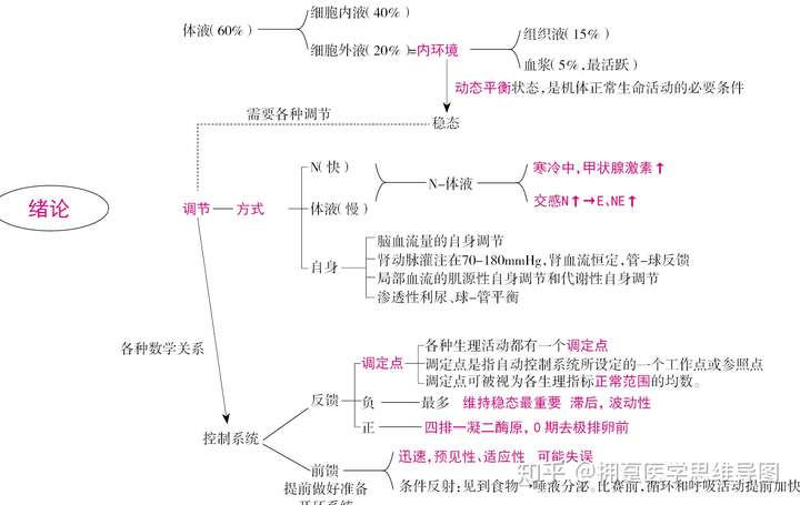 神经-体液调节和神经调节,体液调节谁包括谁,还是并列