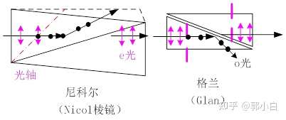 偏振光o光e光区别沃拉斯顿洛匈尼克尔和格兰棱镜分光及波矢方向k波