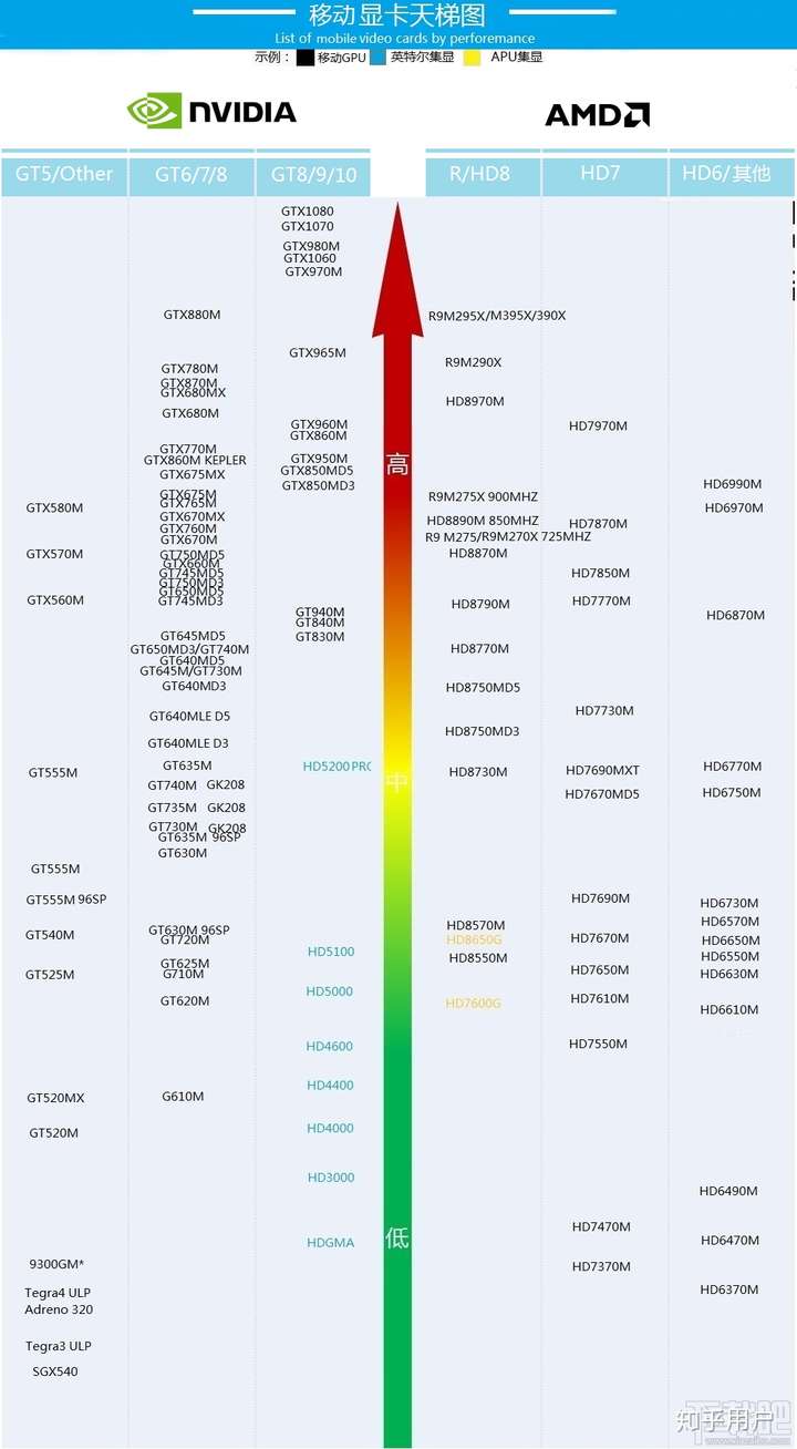 随手找的显卡天梯图