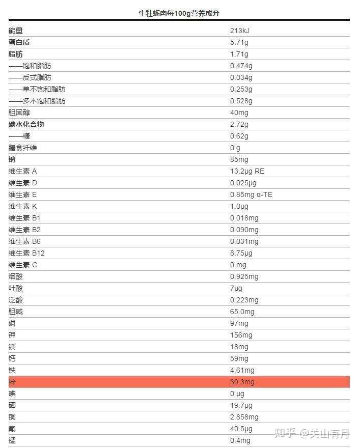 我们来看看100g生蚝肉中的营养成分,蛋白质5.71g/100g,脂肪仅1.