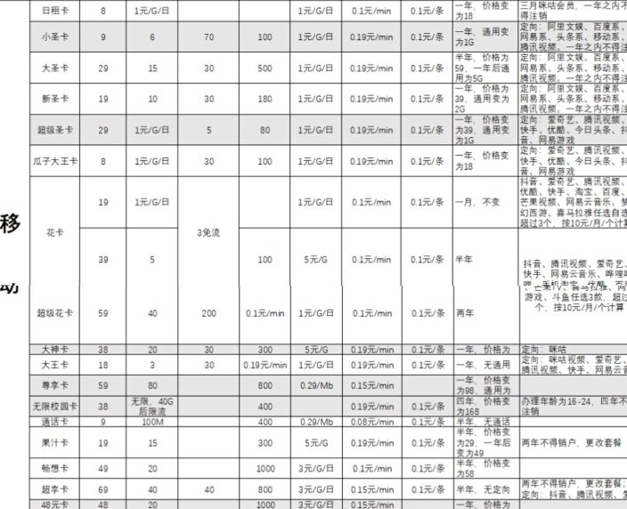 现在2021年,推荐办理哪个运营商流量套餐,价格便宜流量多的?