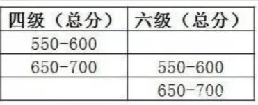 四级:六级:和往年一样,在425-550这个分数段人数最多!