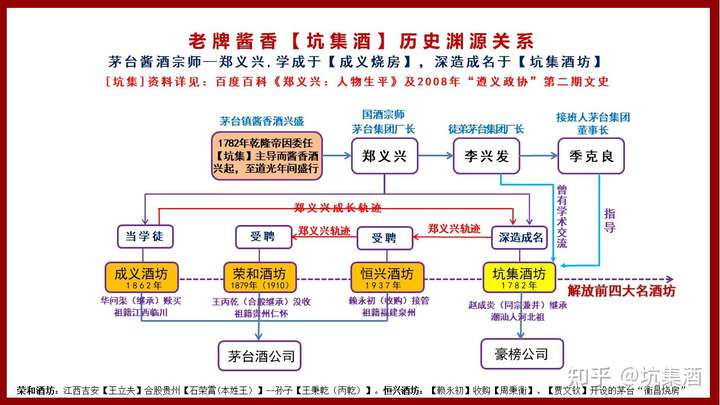 解放前后,贵州茅台镇【坑集酒】的历史渊源关系一览图