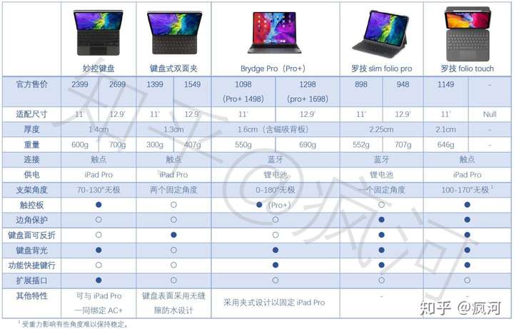 ipadpro型号对照表,ipad pro第三代11寸 平板ipadpro2020用哪个键盘合适?