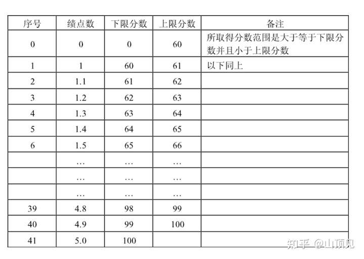 大学生成绩绩点到底是什么个意思啊 谁能帮我看看我这个算是什么水平?