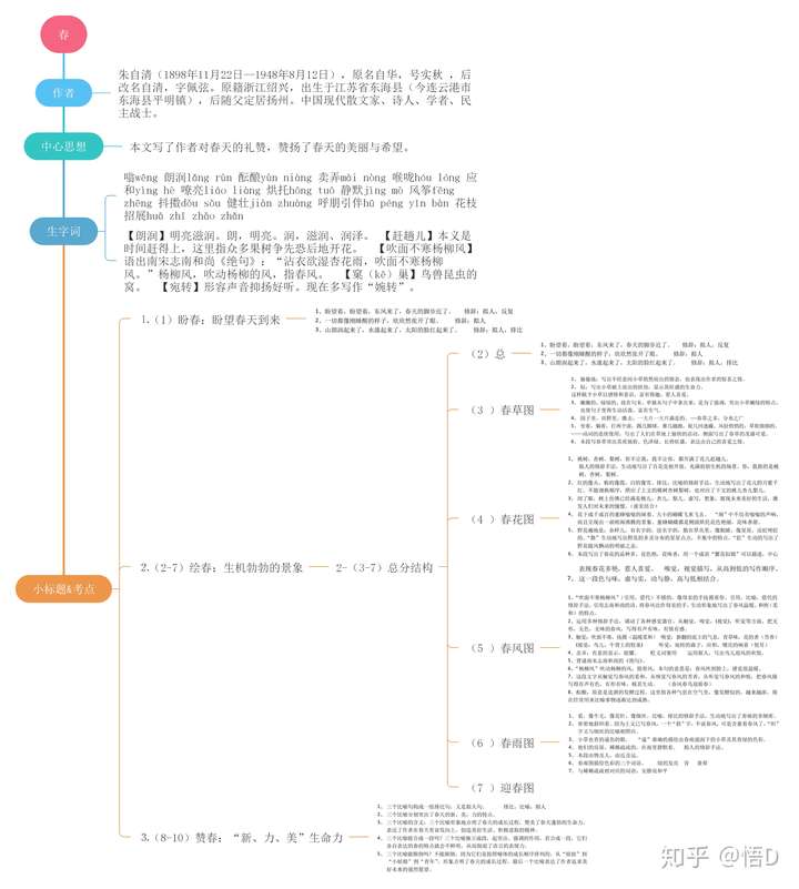 春朱自清的思维导图怎么画?
