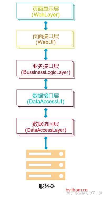 csbs架构模式的三层结构特点分析