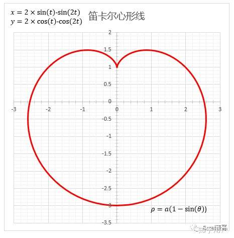 笛卡尔心形线图像其实是在极坐标下呈现的,不过这个曲线也有直角坐标