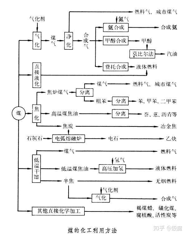 所有石油化工产品都可以用煤化工制作吗?