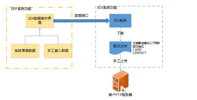 国际集装箱协会iicl edi对接方案