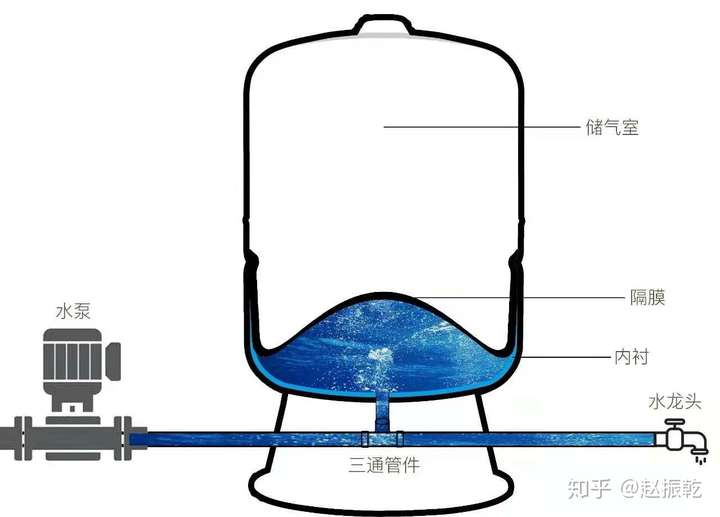 2,水泵工作状态,此时水泵向罐内储水,内部气压逐步增大.