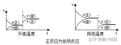 温度,化学平衡向吸热反应方向移动,降低温度,平衡向放热反应方向移动