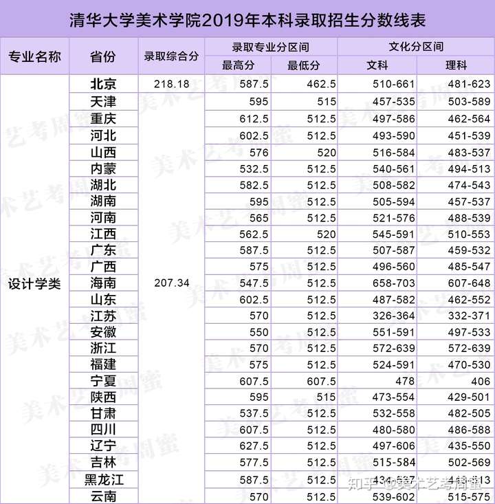 考八大美院文化课多少分稳打稳可以上?