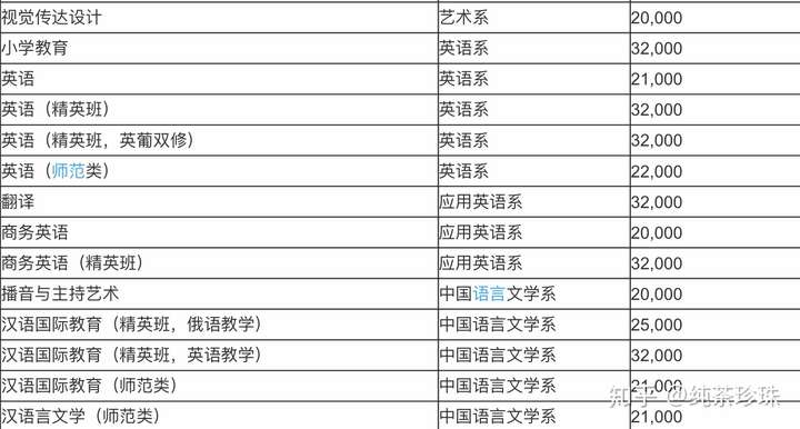 黑龙江外国语学院不同专业的学费如何?杂费多少?