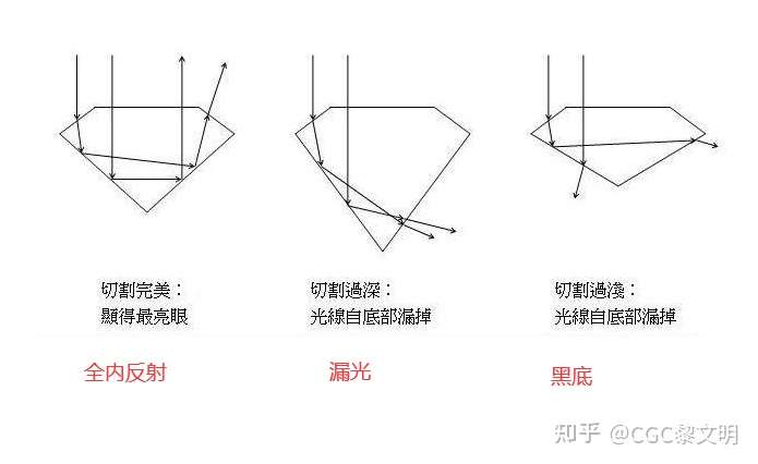 其他形状钻石是没有漏光黑底钻石的说法的.