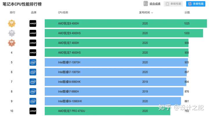 图片来自:快科技笔记本cpu性能排行榜