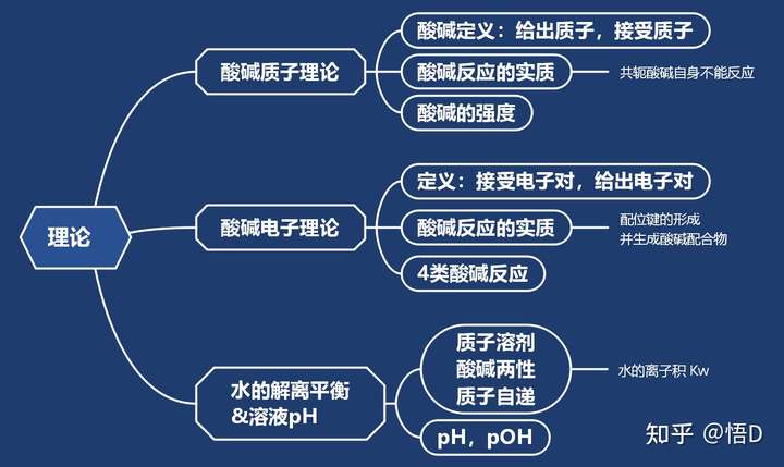 无机及分析化学第五版第四章解离平衡的思维导图应该如何绘制?