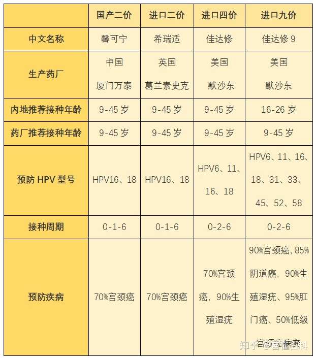 各价hpv疫苗的区别可以看下这个表,九价接种间隔是0-2-6,指的是第一针