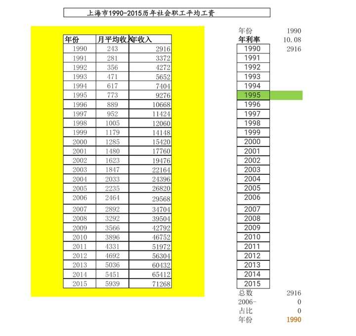 上海1990-2015工资表