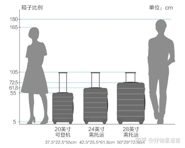 简单说一下,常见的行李箱尺寸通常为20寸,24寸,26寸,28寸.