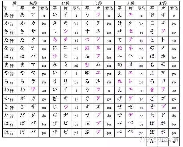 我想问一下正在学习日语的小伙伴都是怎么背五十音图的?