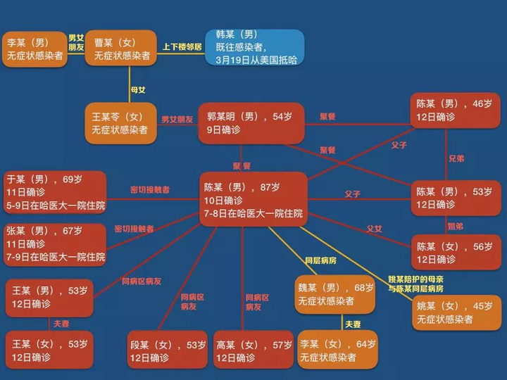 注明:本文一切逻辑推理来自于以上题主提供的人物关系图