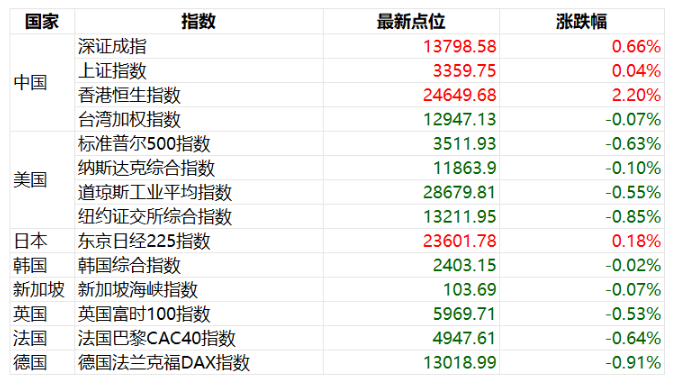 一,国海证券 ·全球股市