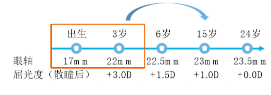 近视,小于3者多数为远视 因此认为可以把轴率>3作为筛查眼球作为一个