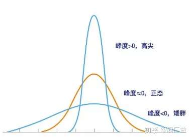 时,表示分布比正态分布更集中在平均数周围,分布呈尖峰状态,则当为3