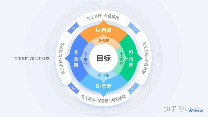 iworks提高帮助企业各级对齐目标,从boss到普通员工,企业上下目标一致