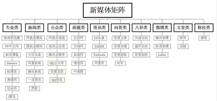 什么是自媒体矩阵 自媒体的矩阵就是要让用户不管到哪一个平台,都能