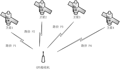 轩辕实验室gnss欺骗原理与感知方法