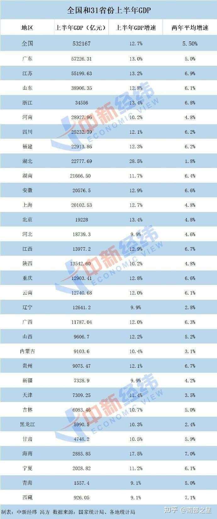 (2021年上半年全国gdp排名