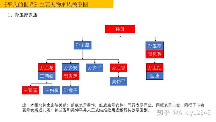 谢邀,我简单做了一下《平凡的世界》主要人物家族关系图,如有不妥之处