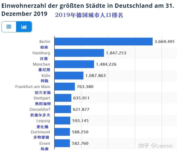 如下图,德国人口百万以上的城市只有四个,德国的金融中心法兰克福排在