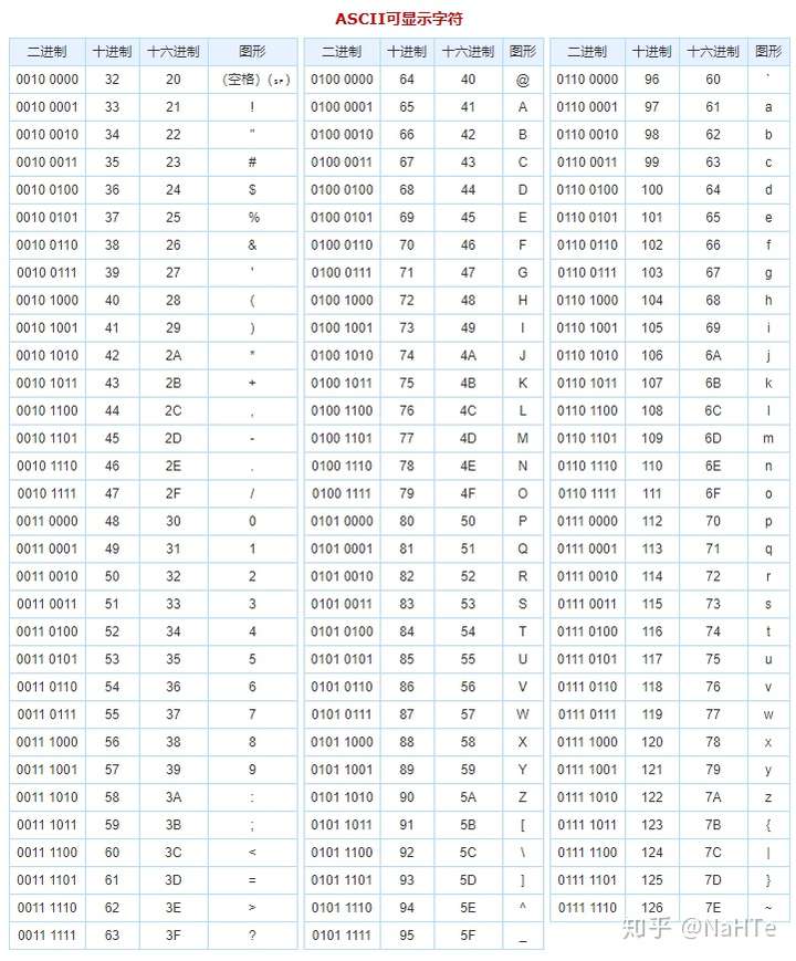 先看一下ascii编码表