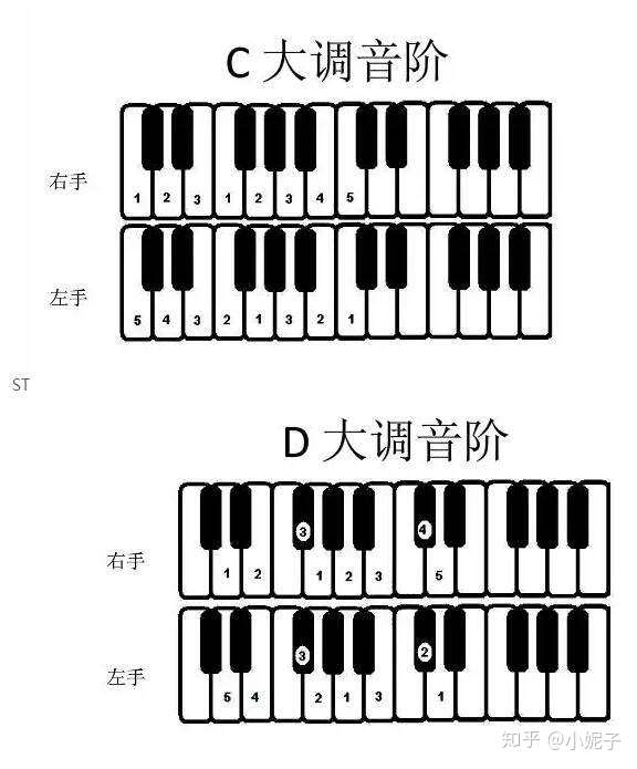 在钢琴上用g键弹奏df和d有什么不同